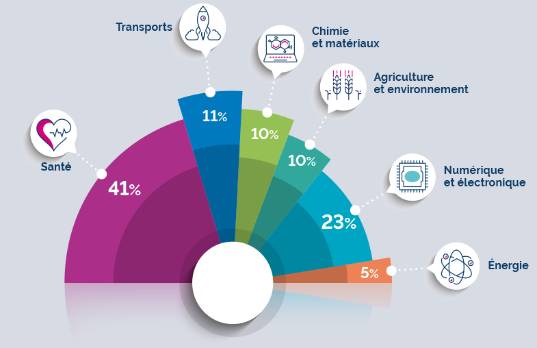 schema-repartition-domaine-application SATT Paris-Saclay - Répartition par domaine d'application