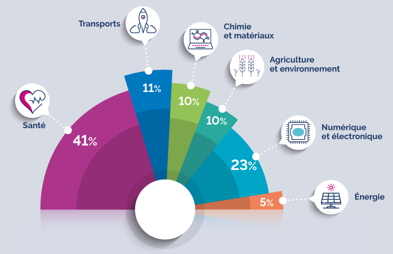 vitrine-techno-repartition-par-domaine-d-application