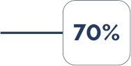 70%